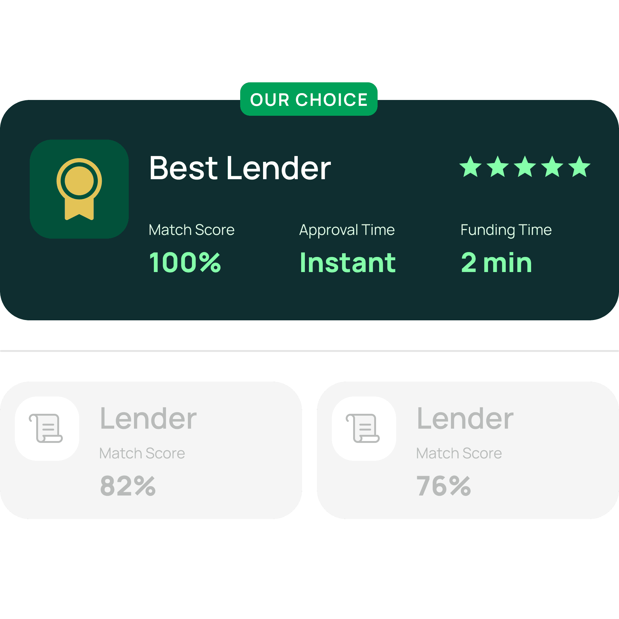 Best Lender card showing 100% match score, instant approval, and 2 minute funding time